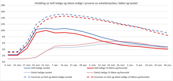 4 810 færre heilt eller delvis arbeidslause i Møre og Romsdal