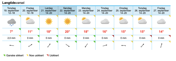 Sola og varmen kjem igjen til helga