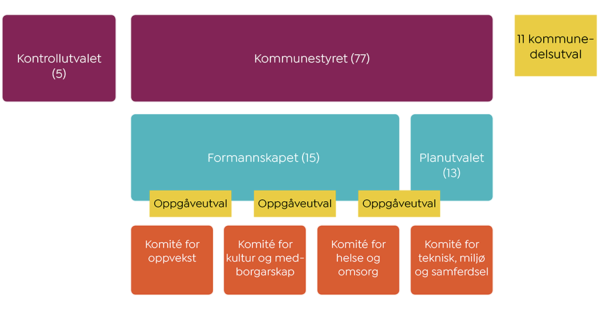 Komitear og utval i Ålesund kommune
