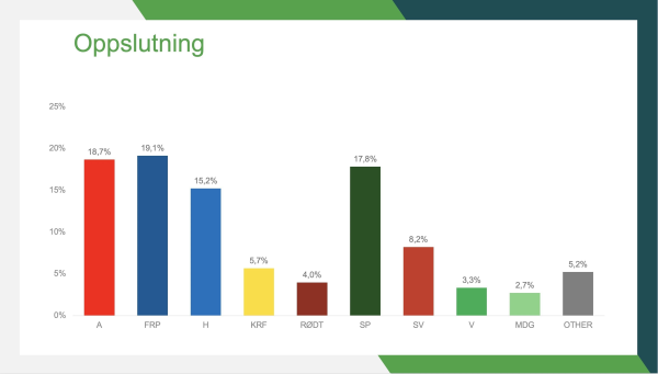 Frp største parti
