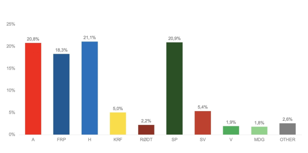 Sterk framgang for Sp
