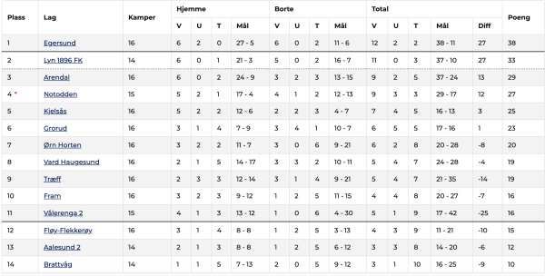 Ein tabell med trist lesing
